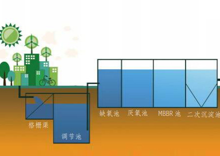 核心倒置 A2 /O+ 高效氣浮生活污水處理技術